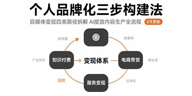 （15617期）个人品牌化三步构建法-8月：自媒体变现四类路径拆解 AI提效内容生产全流程-凌秋网创