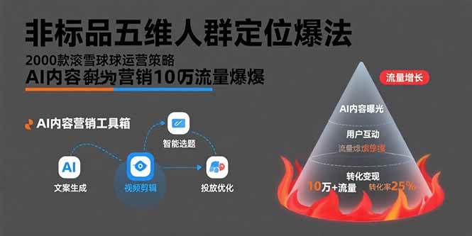 （15619期）非标品五维人群定位法，2000款滚雪球运营策略，AI内容营销10万流量引爆-凌秋网创