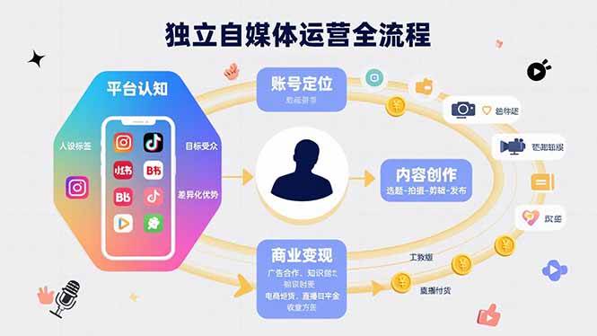 （15668期）独立自媒体运营的全流程，从平台认知、账号定位、内容创作到商业变现-凌秋网创
